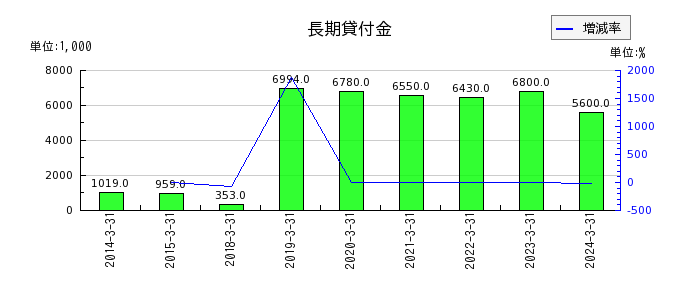 北沢産業の長期貸付金の推移