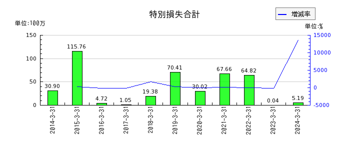 北沢産業の特別損失合計の推移