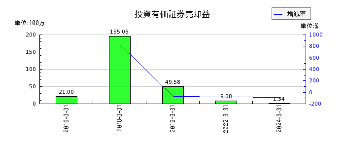 北沢産業の自己株式の推移