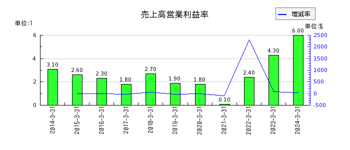 北沢産業の売上高営業利益率の推移