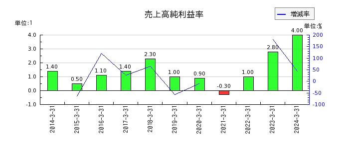 北沢産業の売上高純利益率の推移