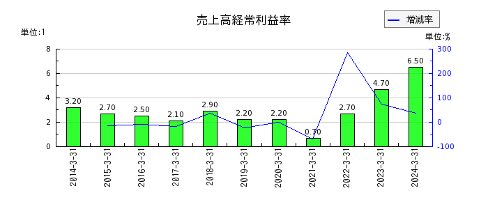 北沢産業の売上高経常利益率の推移