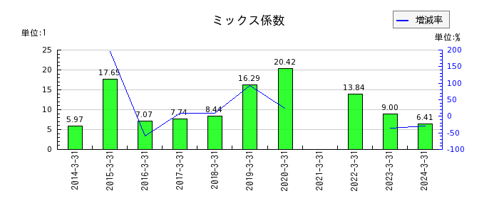 北沢産業のミックス係数の推移