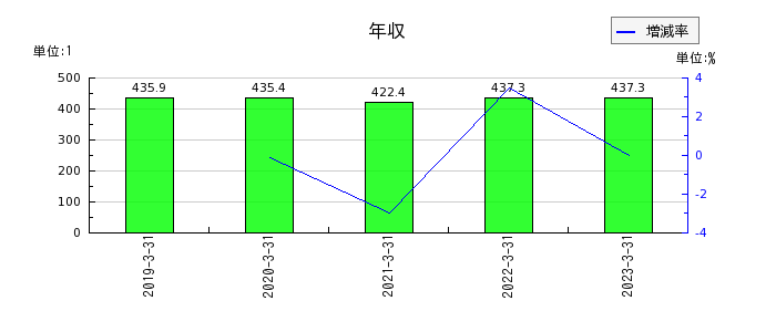 北沢産業の年収の推移