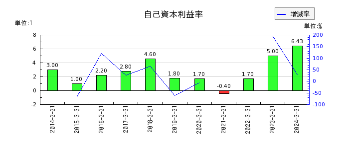 北沢産業の自己資本利益率の推移