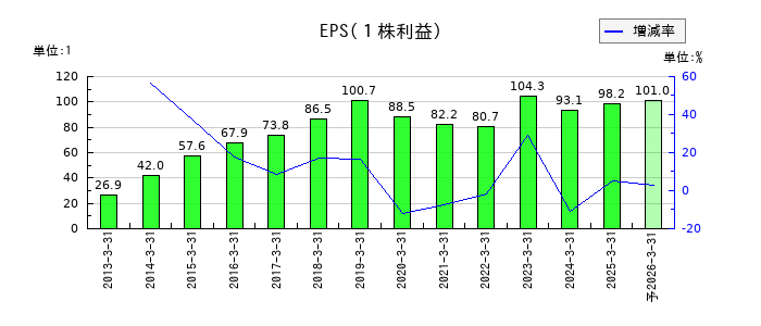 杉本商事のEPS(一株当たりの利益)推移