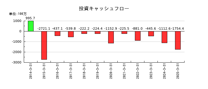 杉本商事の投資キャッシュフロー推移