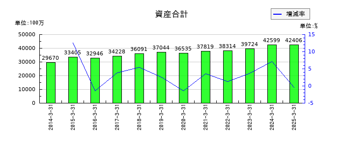 杉本商事の資産合計の推移