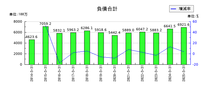 杉本商事の負債合計の推移