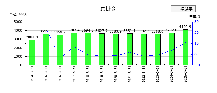 杉本商事の買掛金の推移