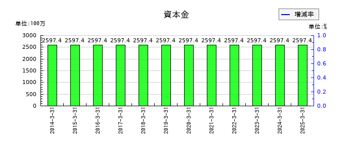 杉本商事の資本金の推移