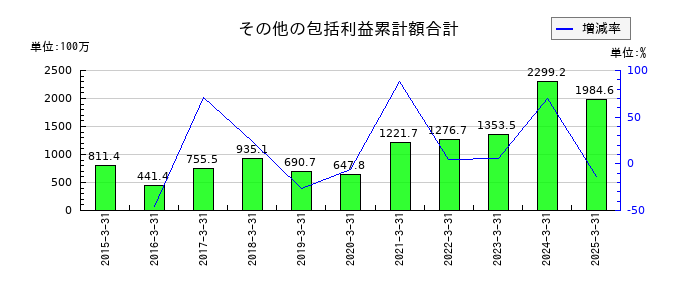 杉本商事のその他の包括利益累計額合計の推移