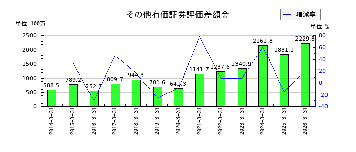 杉本商事のその他有価証券評価差額金の推移