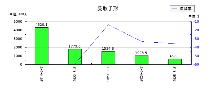 杉本商事の受取手形の推移
