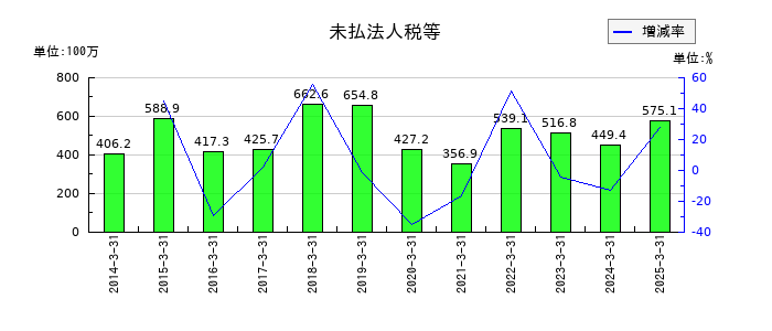 杉本商事の未払法人税等の推移