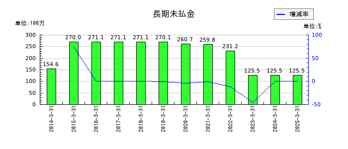 杉本商事の長期未払金の推移