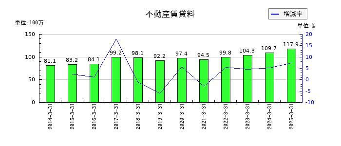 杉本商事の不動産賃貸料の推移