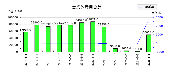 杉本商事の営業外費用合計の推移