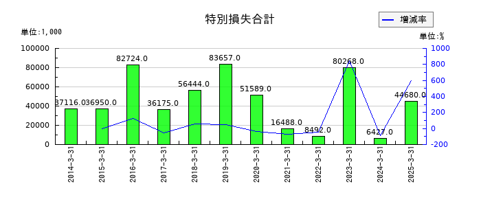 杉本商事の特別損失合計の推移