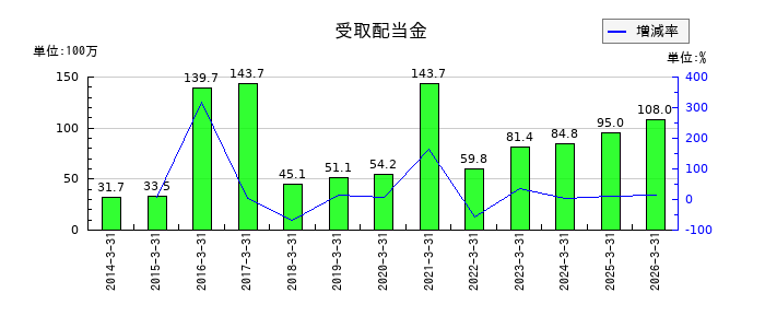 杉本商事の受取配当金の推移