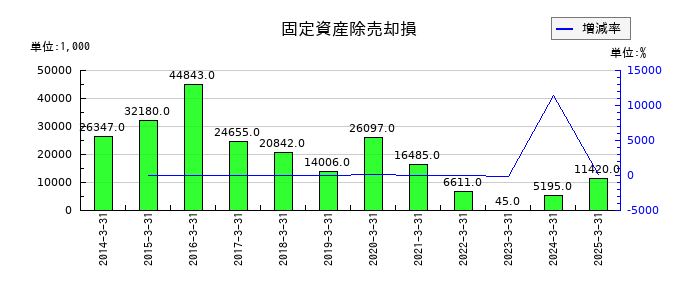 杉本商事の固定資産除売却損の推移