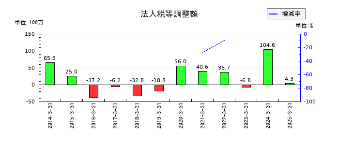 杉本商事の法人税等調整額の推移