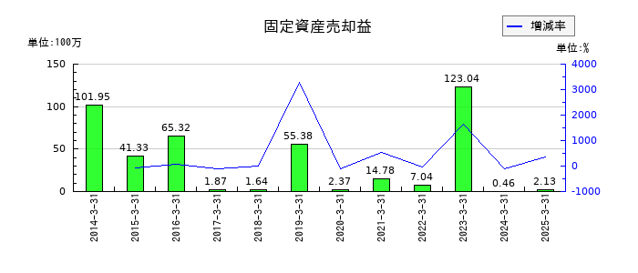 杉本商事の固定資産売却益の推移