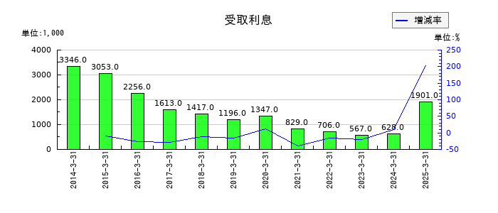 杉本商事の受取利息の推移