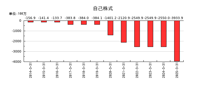 杉本商事の自己株式の推移
