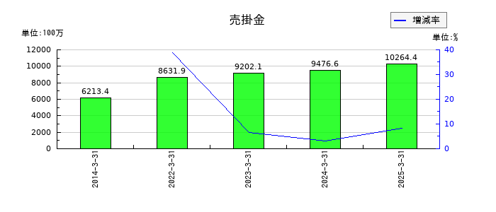 杉本商事の売掛金の推移