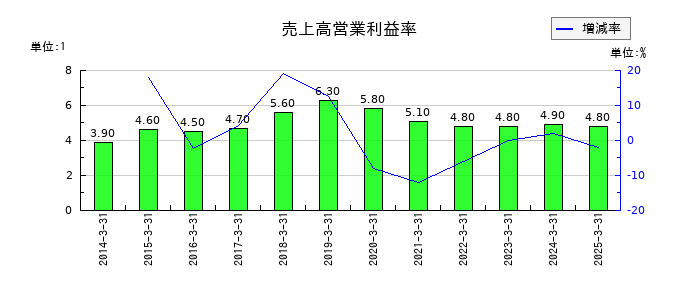 杉本商事の売上高営業利益率の推移