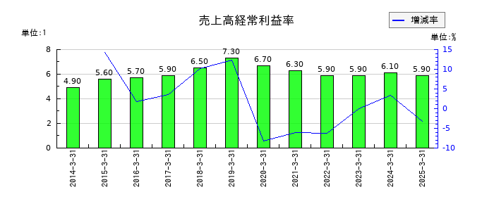 杉本商事の売上高経常利益率の推移