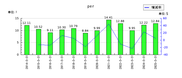 杉本商事のperの推移