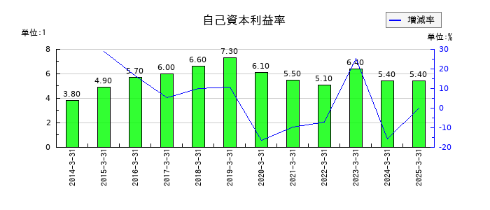 杉本商事の自己資本利益率の推移
