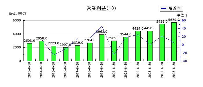 因幡電機産業の第1四半期の営業利益推移