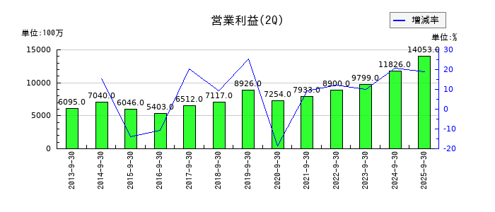 因幡電機産業の第2四半期の営業利益推移