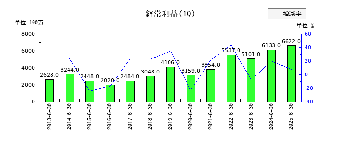 因幡電機産業の第1四半期の経常利益推移