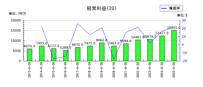 因幡電機産業の第2四半期の経常利益推移