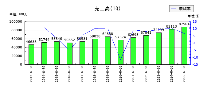 因幡電機産業の第1四半期の売上高推移