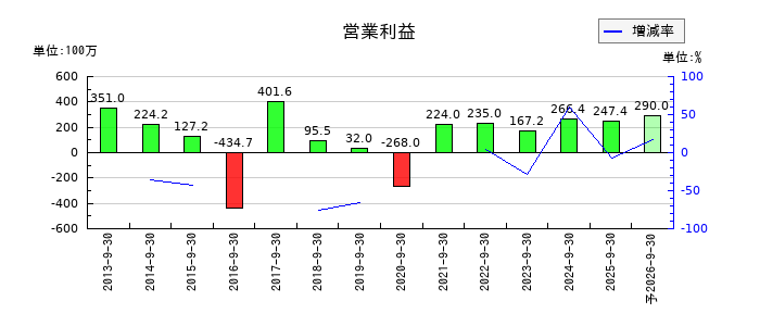 太洋物産の通期の営業利益推移