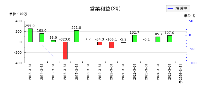 太洋物産の第2四半期の営業利益推移
