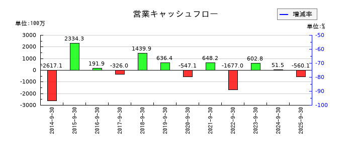 太洋物産の営業キャッシュフロー推移
