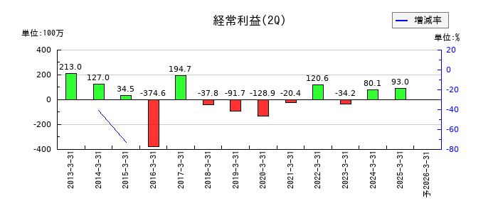 太洋物産の第2四半期の経常利益推移
