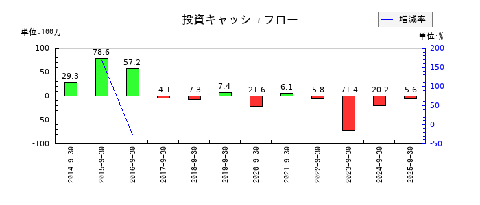 太洋物産の投資キャッシュフロー推移