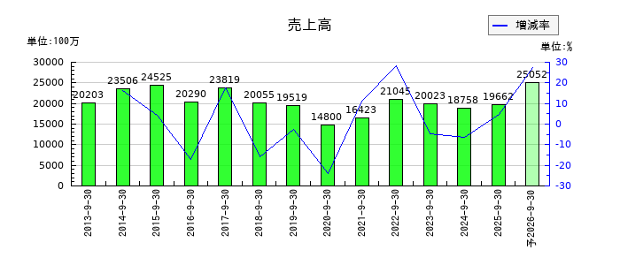 太洋物産の通期の売上高推移