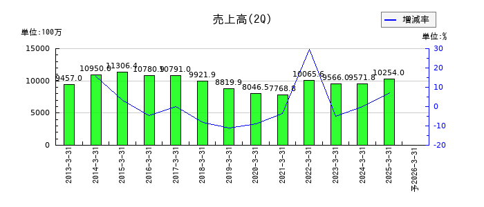 太洋物産の第2四半期の売上高推移