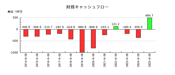太洋物産の財務キャッシュフロー推移