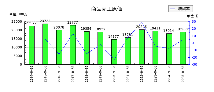 太洋物産の商品売上原価の推移