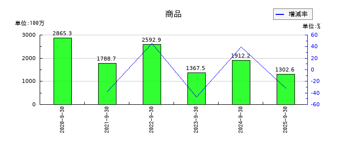 太洋物産の商品期末棚卸高の推移