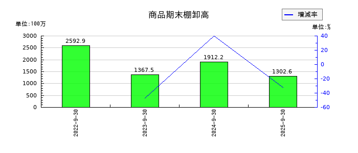 太洋物産の商品の推移